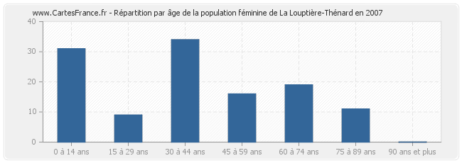 Répartition par âge de la population féminine de La Louptière-Thénard en 2007